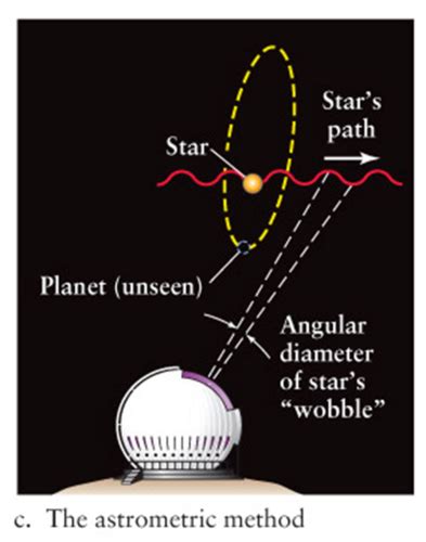 Exoplanet Discovery Methods - H Astro Flashcards | Quizlet