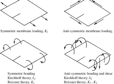 Membrane Plate Shell