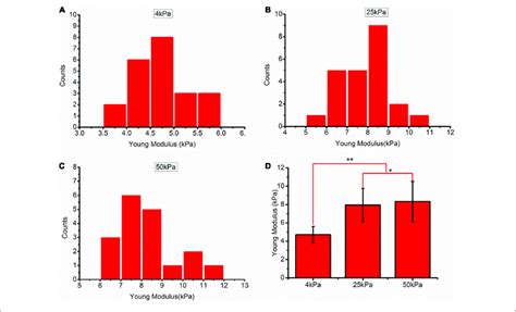 A C Frequency Distribution Of The Youngs Modulus Of Skov 3 Cells