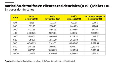 Nuevos Precios De La Tarifa Eléctrica En Julio De 2022 Diario Libre