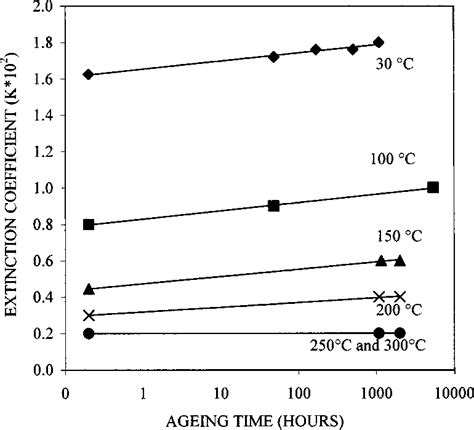 Extinction Coefficient K At 294 M As A Function Of The Aging Time For