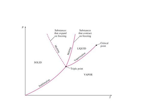 Understanding The Pv Diagram Of A Pure Substance