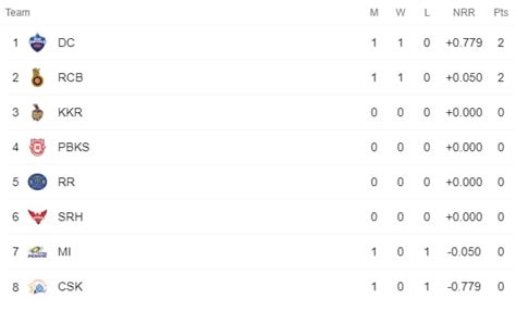 IPL 2021 Updated Points Table After CSK Vs DC Match Crickit