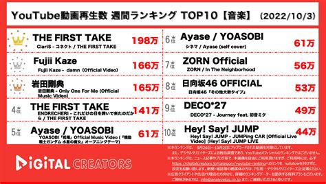 【youtubeランキング】＜音楽＞週間動画再生数~claris堂本剛1位and4位藤井風mv2位~（10月3日）｜株式会社アナライズログのプレスリリース