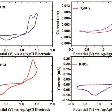 Cyclic Voltammograms Of Glu H Zno Gce For M Pb Ii Solution In