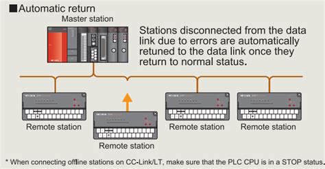 Cửa Hàng Vật Tư Tự Động Hóa HCM CC Link I O Remote Station MITSUBISHI