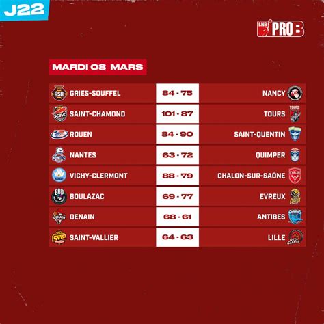 LNB on Twitter Les résultats de la J22 de PROB Gries Souffel