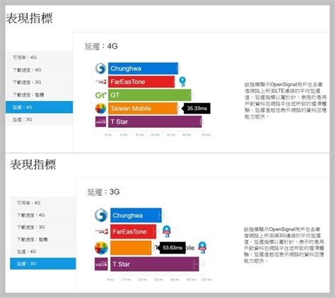 【全台 5大電信】 4g 網速表現誰最優？opensignal 最新調查公布 小豆子部落格 第一手3c科技報導