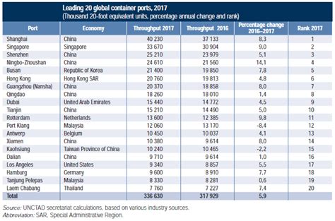 Los Principales Puertos Por Contenedores Del Mundo Opportimes