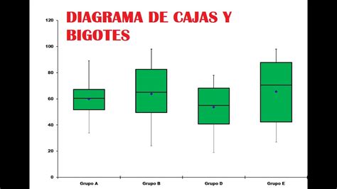 Estad Stica Diagrama De Cajas Y Bigotes Autom Ticamente En Excel