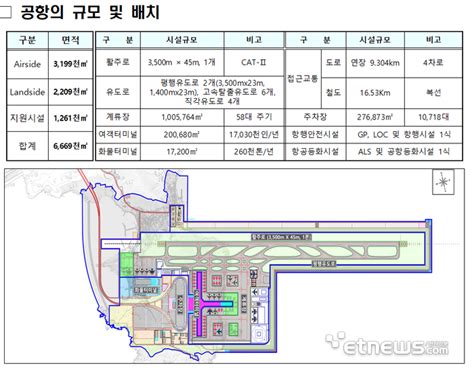 가덕도 신공항 건설 본궤도기본계획 연내 확정 전담 조직 신설