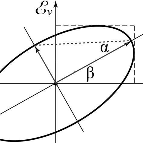 Polarization Ellipse And Poincaré Sphere Adapted From [14] [15