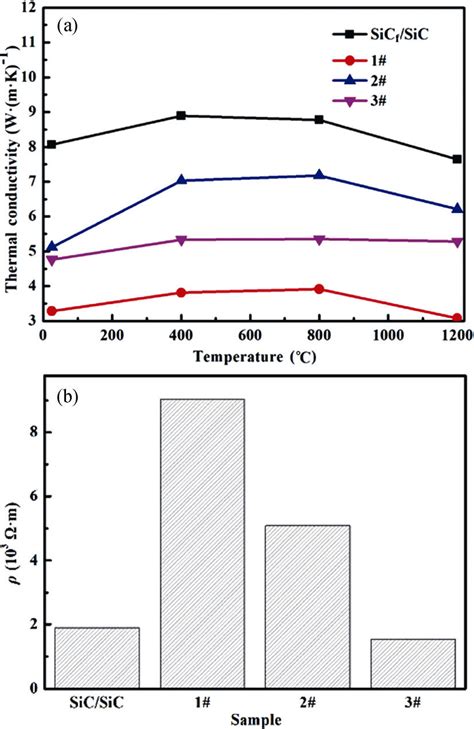 A Thermal Conductivity And B Electric Resistivity Of As Fabricated