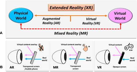 A Shows The Spectrum Of Extended Reality Xr That Consists Of