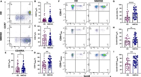 Frontiers Granzyme B In Circulating Cd T Cells As A Biomarker Of