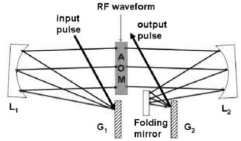 Acousto Optic Pulse Shaper Setup Aom Acousto Optic Modulator G1 G2