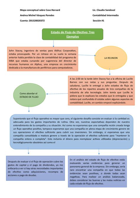 Mapa Conceptual Caso Harvard Mapa Conceptual Sobre Caso Harvard Lic