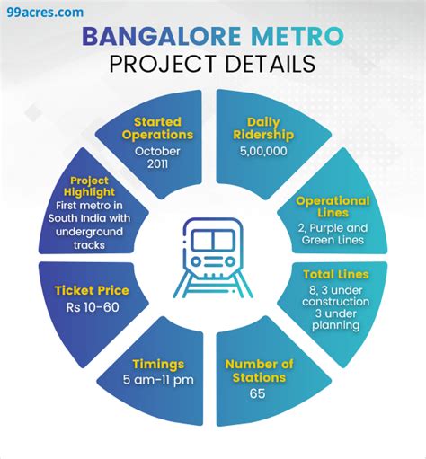 Bangalore Metro Map Timings Route Stations Progress