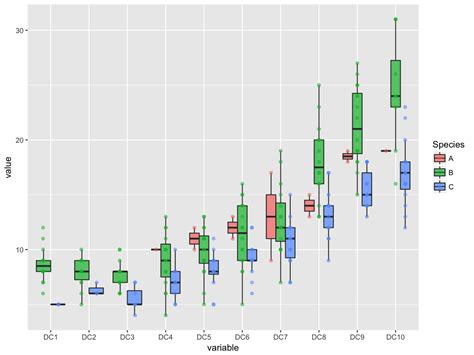 R Misaligned Points In Boxplots Using Ggplot Stack Overflow The 39186