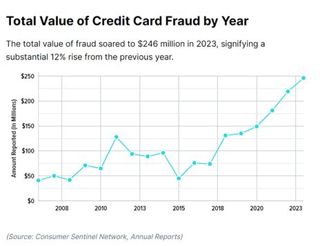 Fraudulent Transactions Hidden In Daily Life Purchases By Emmitt
