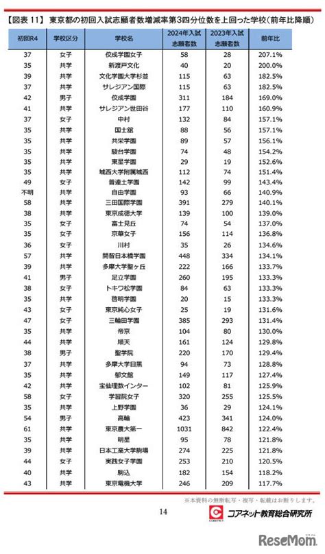 【中学受験2024】首都圏の受験者9年ぶり減少、受験率は過去最高 7枚目の写真・画像 リセマム