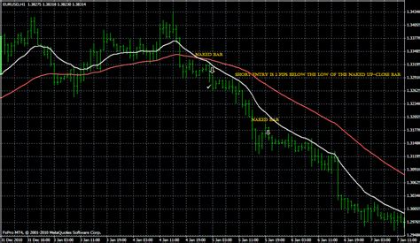 Skinny Dipper Modified Trading System Forex Strategies Forex