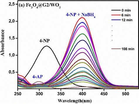 Uv Vis Spectra Obtained In The 4 Np Reduction In The Presence Of