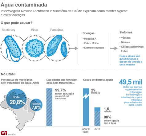 Doenças Causadas Pela Água Contaminada Como Tornar A Água Potável