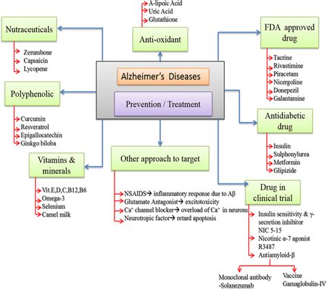 Classification Of Alzheimer S Disease