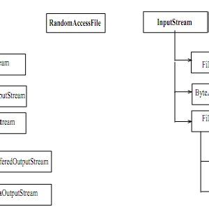 Java I O Class Hierarchy Input Stream And Output Stream Are Classes And