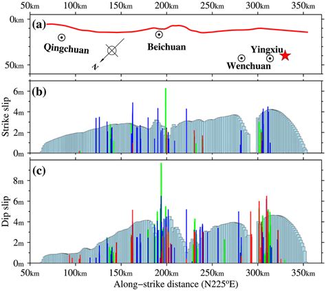 Comparison Of Coseismic Slips At The Surface Between Our Dynamic