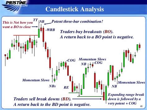 Mastering Candlestick Charts Part I