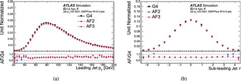 The Transverse Momentum Distribution Of The Leading Jets A And The