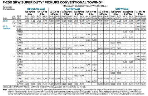 2018 Ford F 250 Towing Capacities