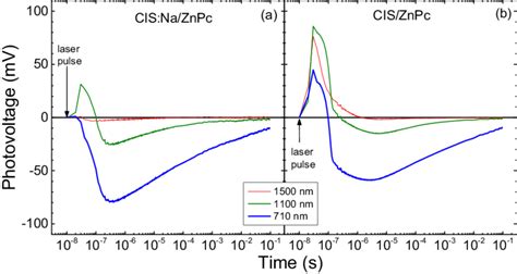 Transient SPV Measurements Of The Samples CIS Na ZnPc A And CIS ZnPc