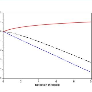 Detection Efficiency And Dark Count Rate Against Detection