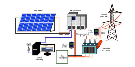 On Grid Solar Power System Sunmax Solar