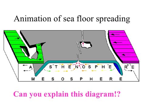 Sea Floor Spreading Diagram Exatin Info