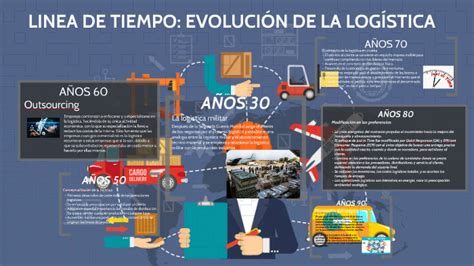 Linea De Tiempo Evolucion De La Logistica By Luis Fernandez Imag