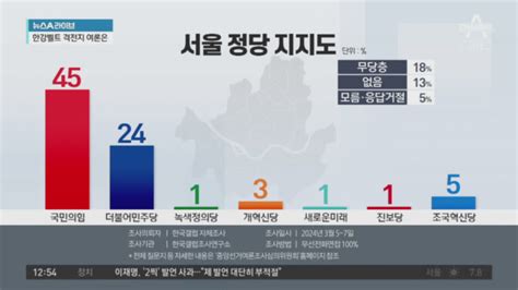 서울 정당 지지도 민주당 앞선 국민의힘이유는