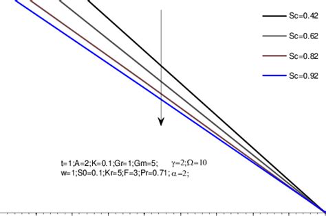 Effect Of Schmidt Number On Concentration Download Scientific Diagram