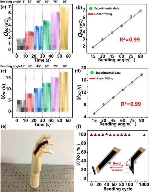 Figure 5 From Stretchable And Wearable Triboelectric Nanogenerator