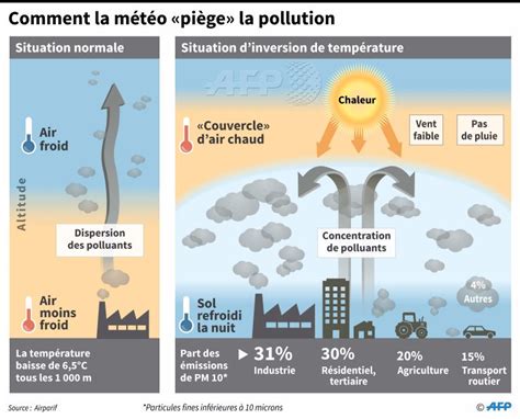 Schéma expliquant les pics de pollution aux particules fines AFP