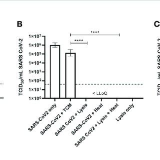 Summary Of Results Following Cell Culture Passage And TCID 50 Assay