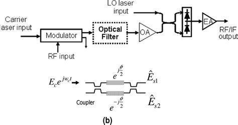 A Block Diagram Of Rf Photonic Filter Implemented With Coherent