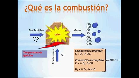 Introducción a los Procesos de Combustión YouTube