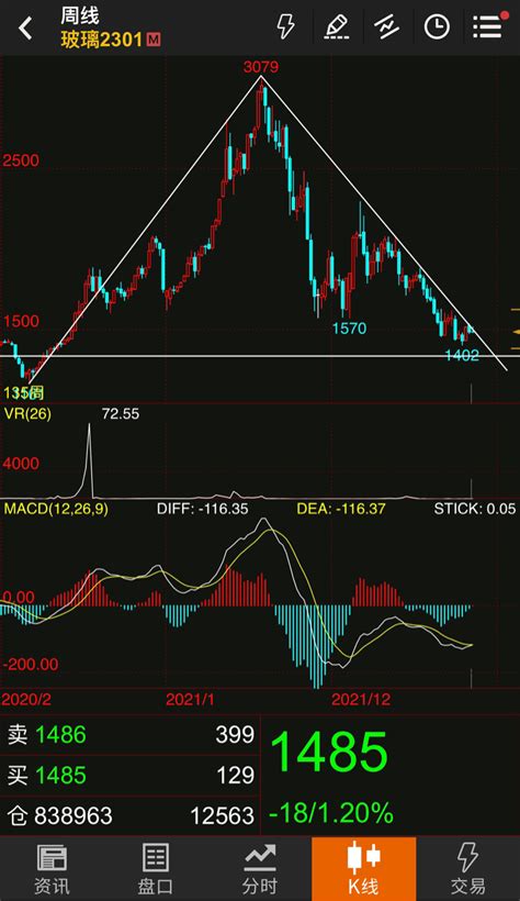 从周线看，等腰三角形整理的末端，macd水上小红柱刚刚冒头，还有3天收收周k线，不能过分看空，1402～1535上涨133点，财富号东方财富网
