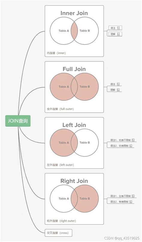 内连接、左外连接与右外连接的区别及作用介绍右外连接的作用 Csdn博客