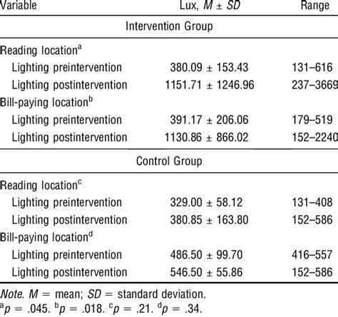 Lighting Levels Pre And Postintervention Download Table