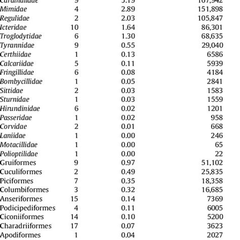 Avian Mortality At Communication Towers In Central And Eastern North Download Scientific